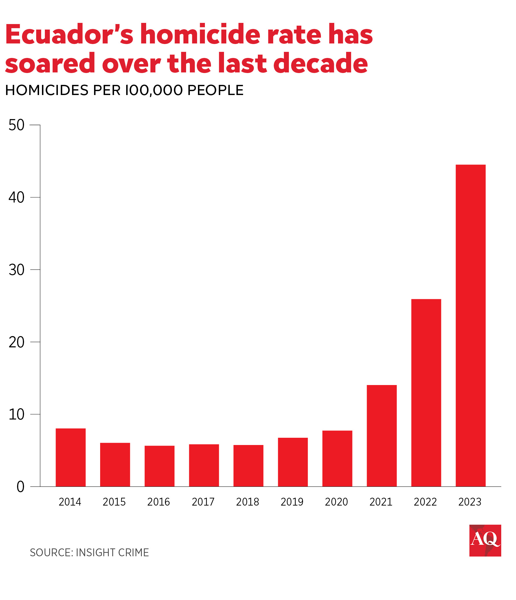 AQChart-Ecuadors-homicide-rate-031523B