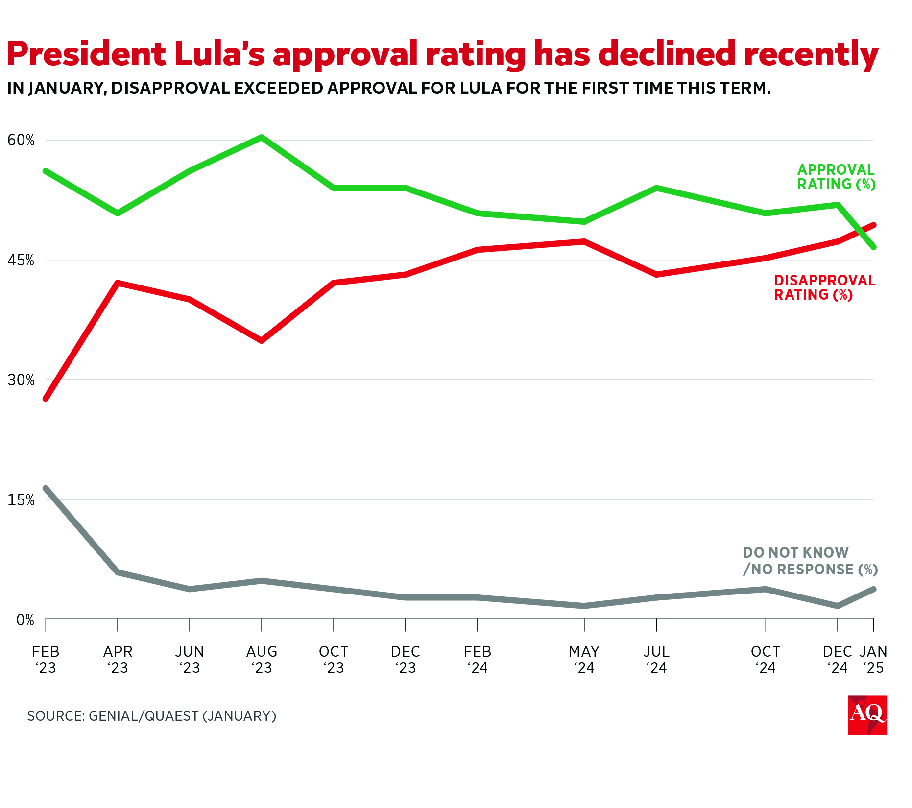 AQ_Chart_Lula_Ratings_022525A